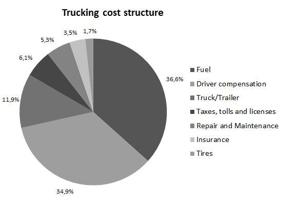 11Cost structure