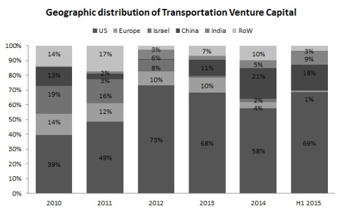 Geographical distribution of Transportation Venture deals